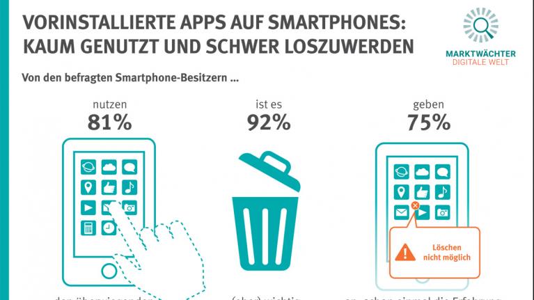 Marktwächter Befragung: Verbraucher wünschen sich weniger vorinstallierte Apps