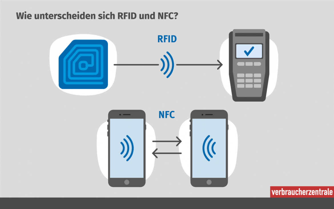 Infografik Unterschied RFID und NFC. RFID: Ein Sender sendet an Empfänger; NFC Sender kann auch Empfänger sein.