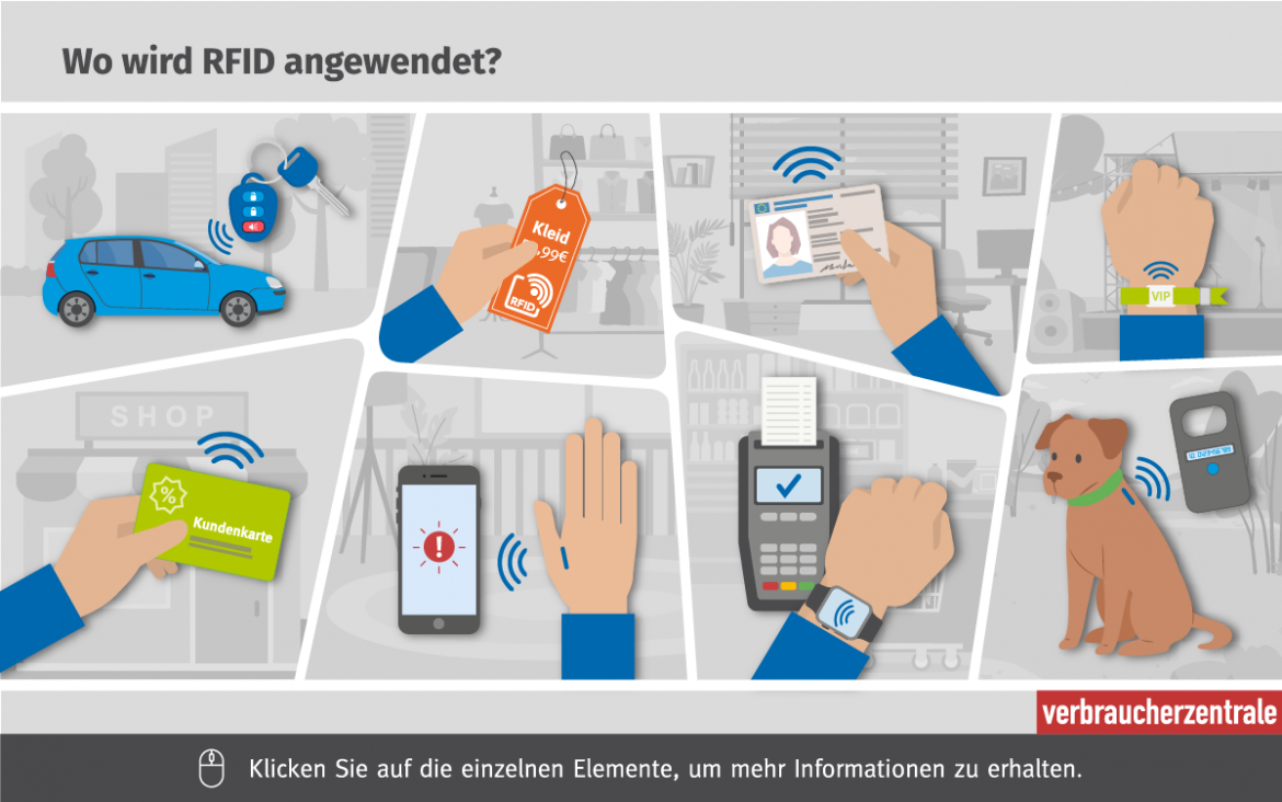 Wo wird Radio Frequency Identitfication angewendet. Grafik zeigt die verschiedenen Möglichkeiten wie Bezahlung, E-Ausweis