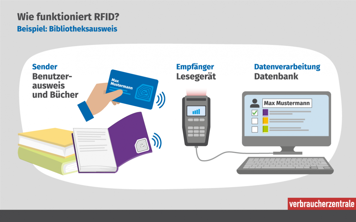 Die Infografik erklärt die Funktionsweise von RFID. Ein Sender wird gegen ein Empfangsgerät gehalten und die Daten in einer Datenbank verarbeitet