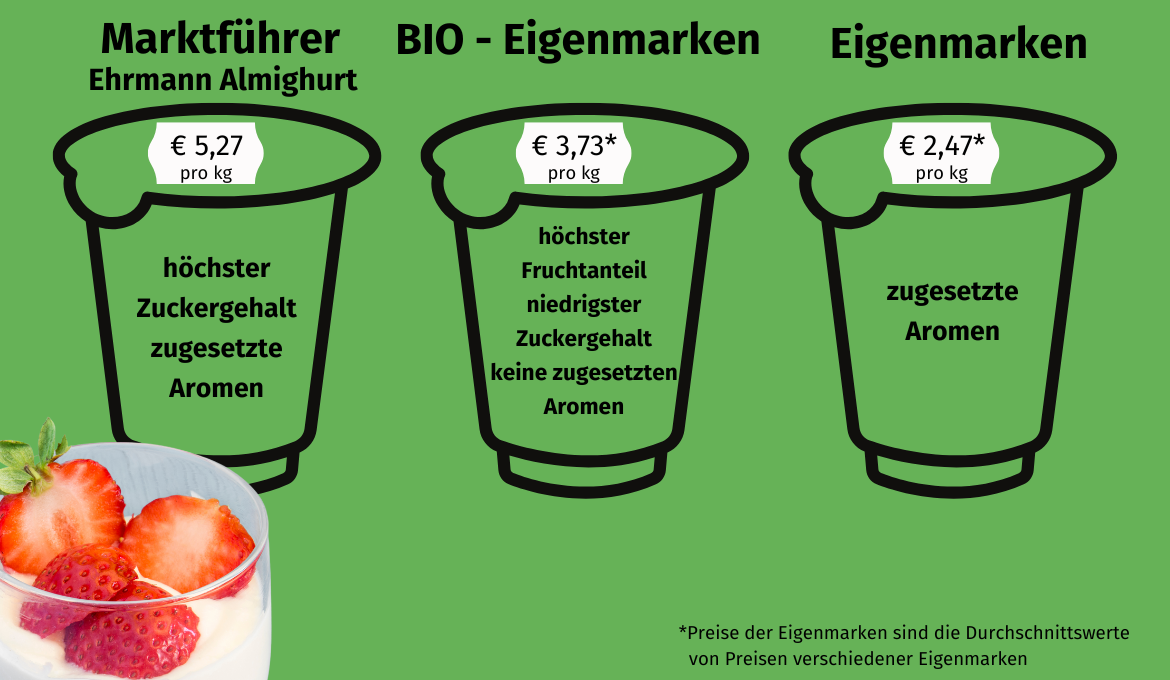 Drei Joghurtbecher, grafisch, Biomarke, Eigenmarke und Marktführer mit Preisschildern