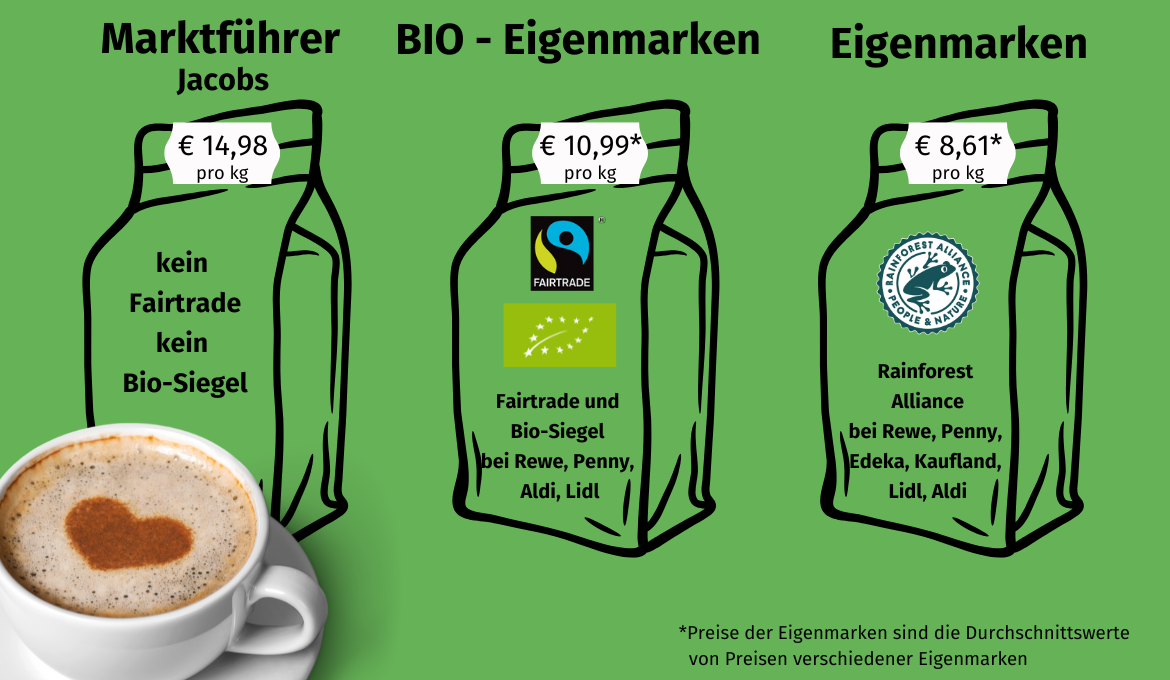 Drei Kaffeetüten grafisch Eigenmarke, Bioeigenmarke und Marktführer mit Preisschildern