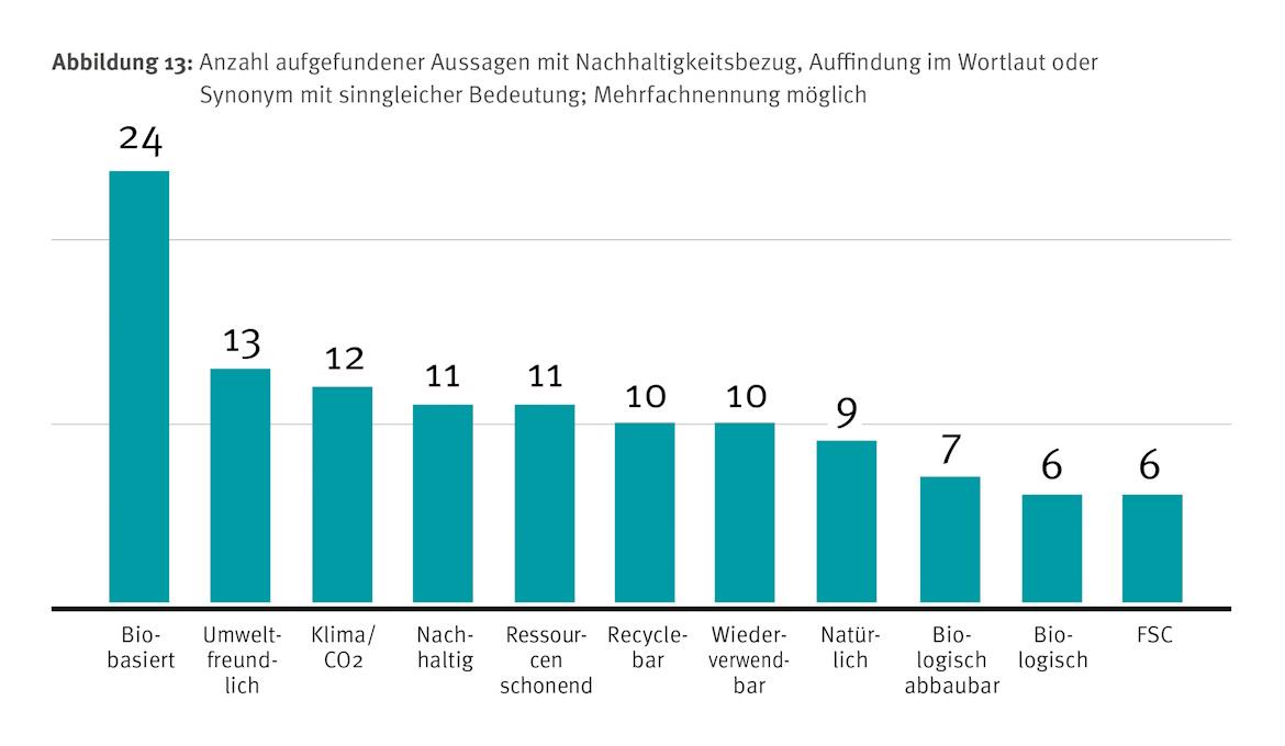 Säulendiagramm, Darstellung gefundener Aussagen mit Nachhaltigkeitsbezug auf Bioplastikgeschirr