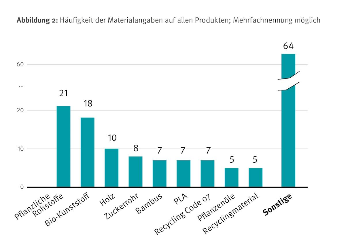 Säulendiagramm, es ist angegeben, welche Materialien in Bioplastikgeschirr wie häufig verwendet werden.