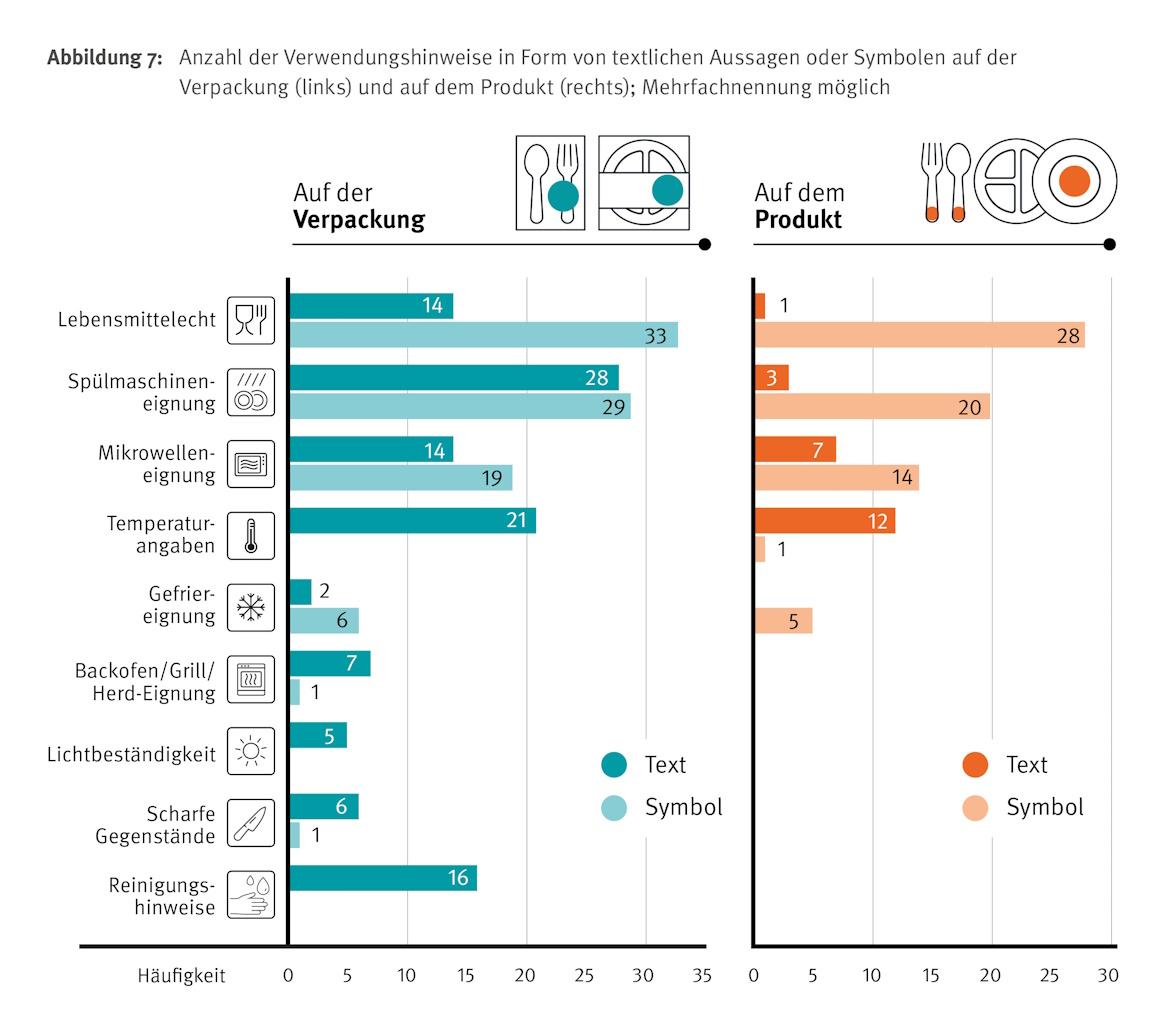 Grafische Aufbereitung als Strahlendiagramm, welche Produkte welche Verwendungshinweise auf Verpackung oder Produkt haben.