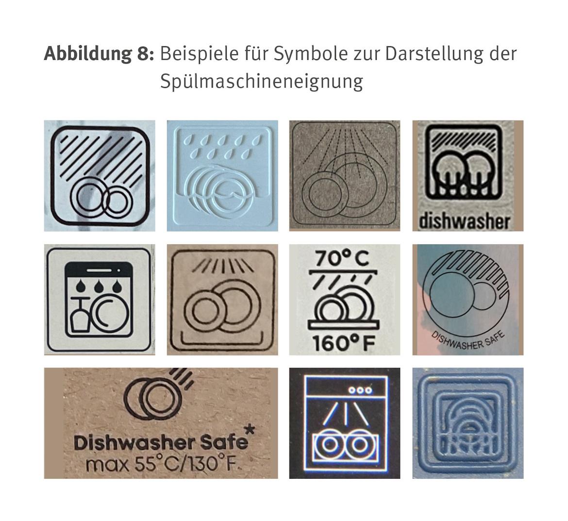 Grafische Darstellung verschiedener Symbole für Spülmaschineneigung auf den Produkten