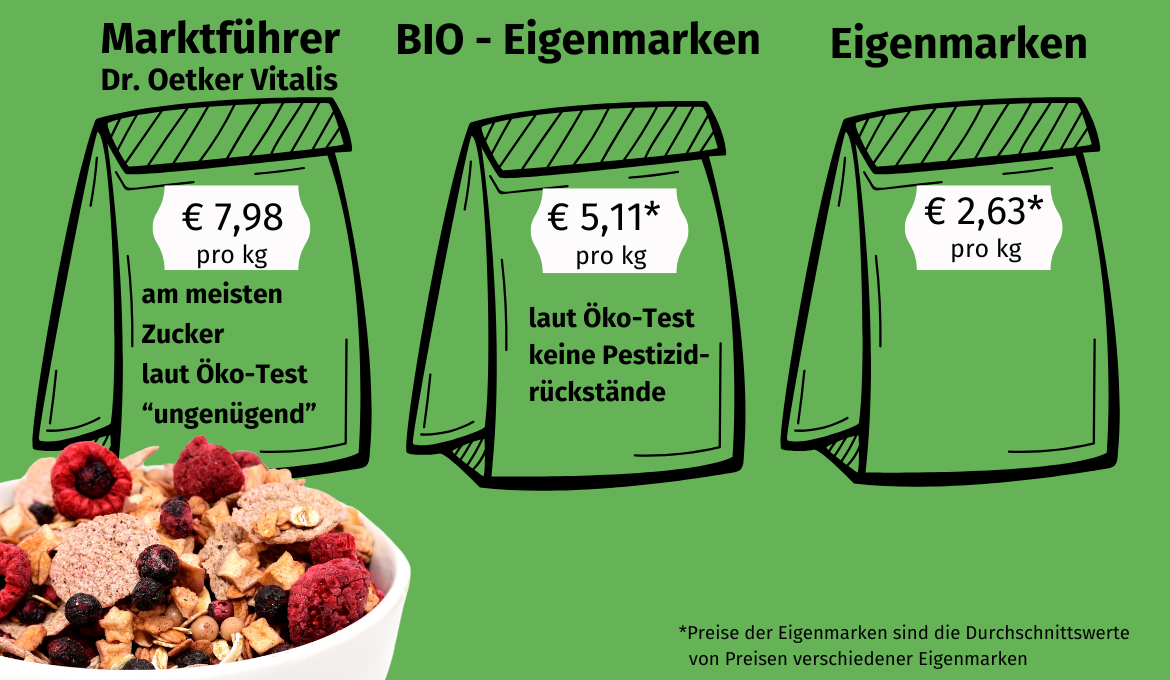 Drei Müslipackungen, Biomarke, Eigenmarke und Marktführer mit Preisschildern