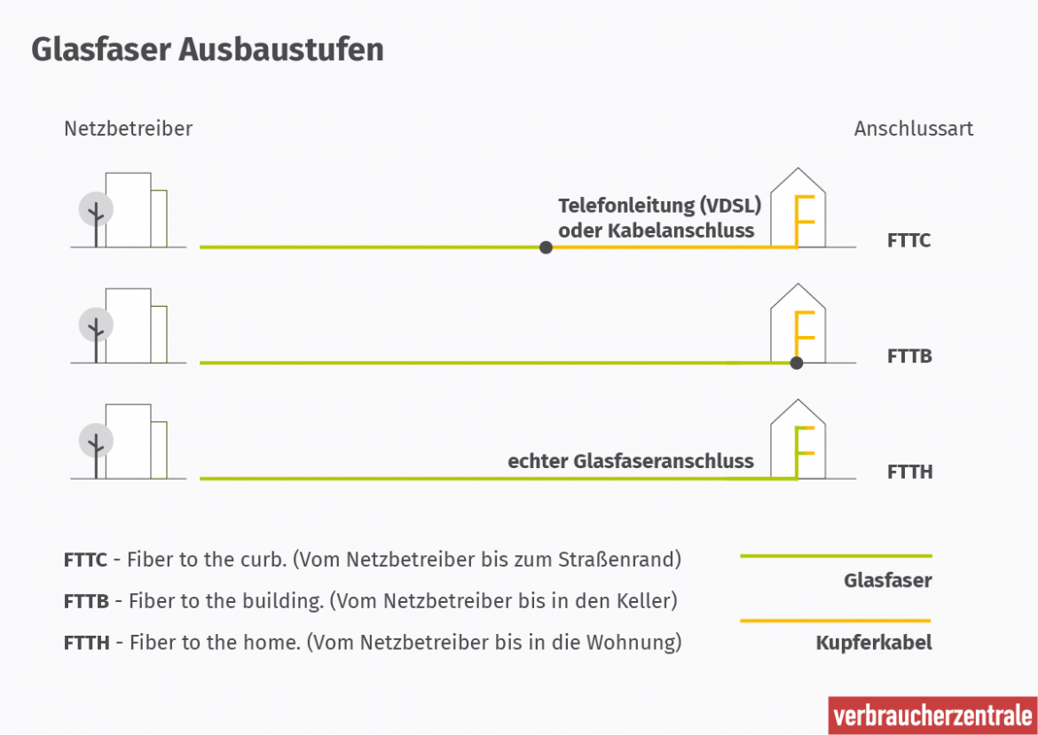 Glasfaser: Häufige Fragen Und Antworten Zum Glasfaser-Anschluss ...