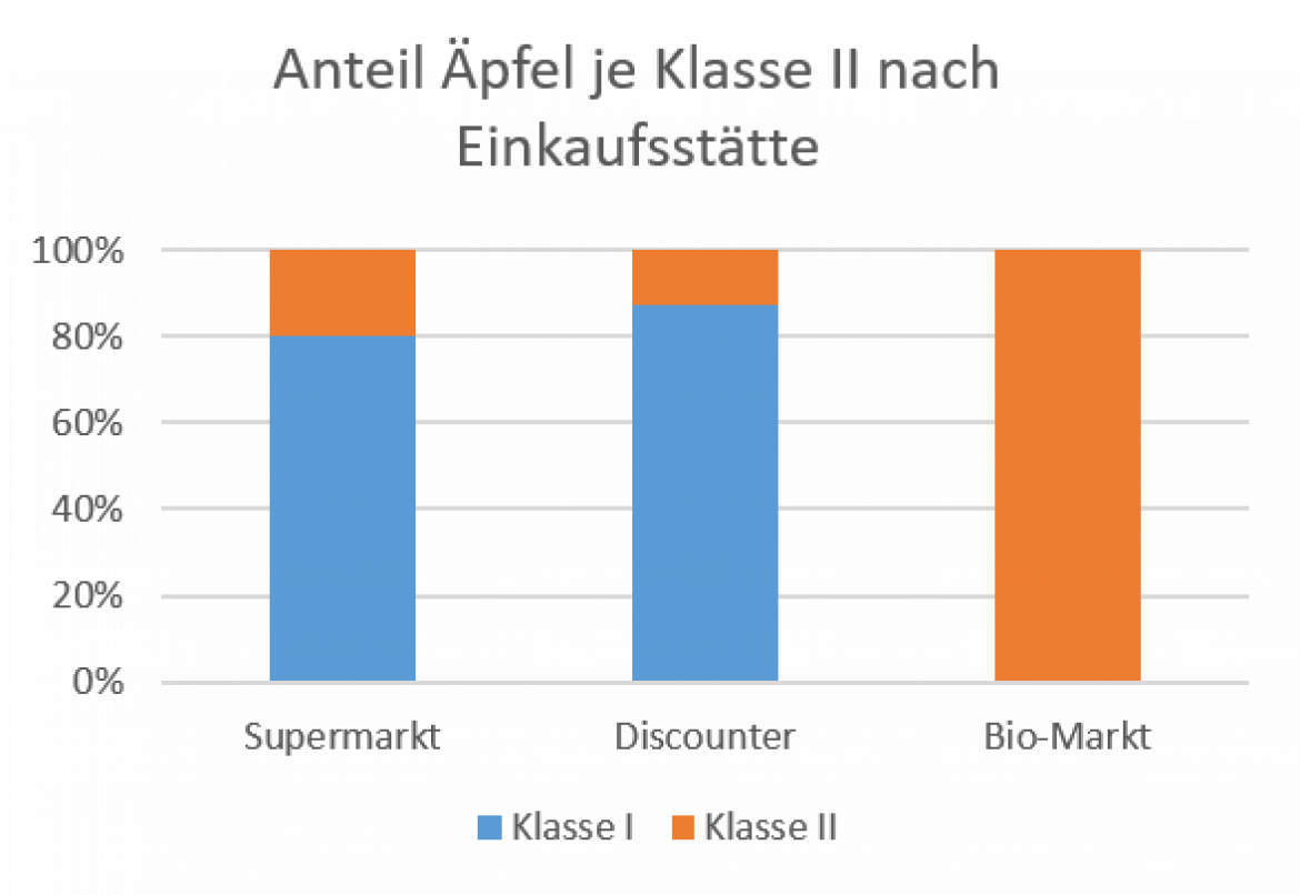 Marktcheck Äpfel